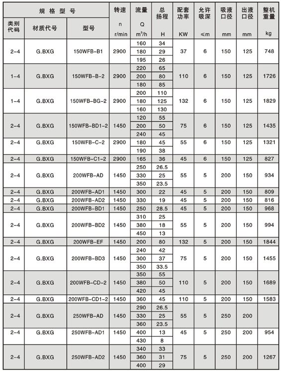 WFB型無密封自控自吸泵